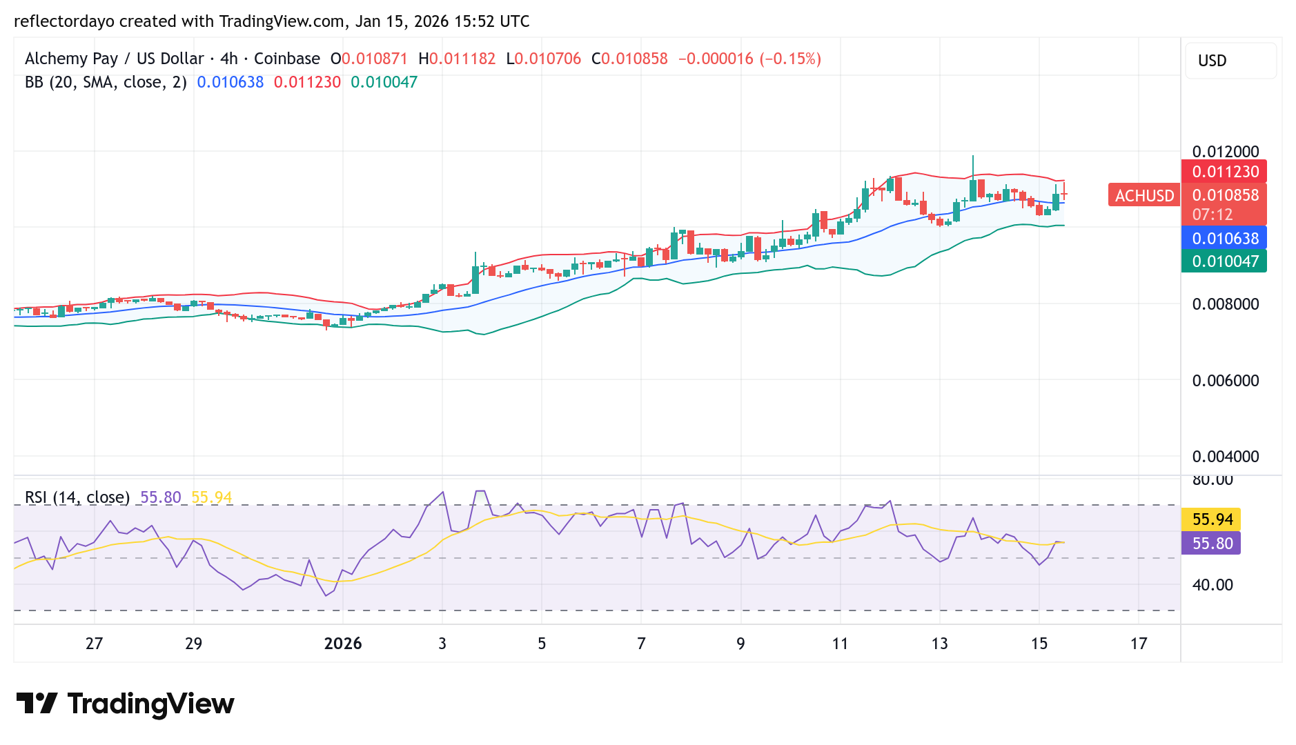 Alchemy Pay (ACH/USD) Bull Run Pauses Above $0.010