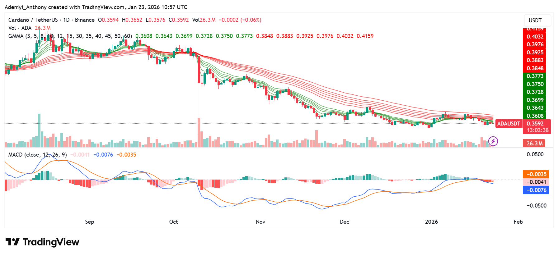 Cardano Market (ADA/USDT) Faces $0.3400 Amid Macro Pressures and Technical Exhaustion