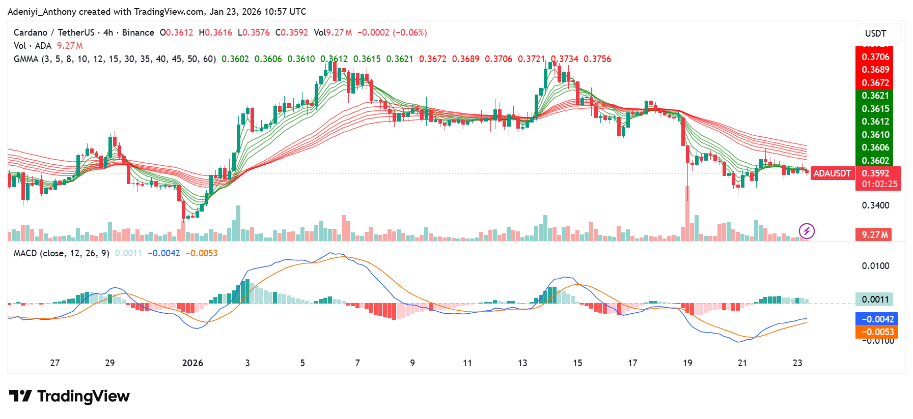 Cardano Market (ADA/USDT) Faces $0.3400 Amid Macro Pressures and Technical Exhaustion