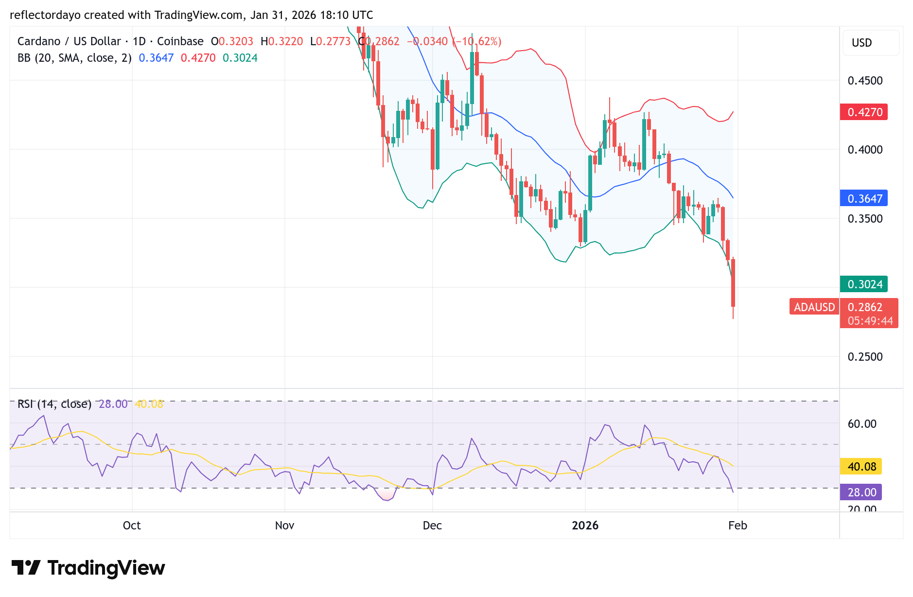 Top Five Trending Coins for January 31: ADA, PI, MOLT, BULLA, LINK
