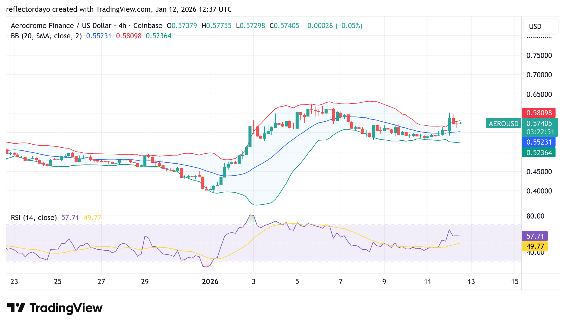 Aerodrome Finance (AERO/USD) Builds Strong Support Around $0.533