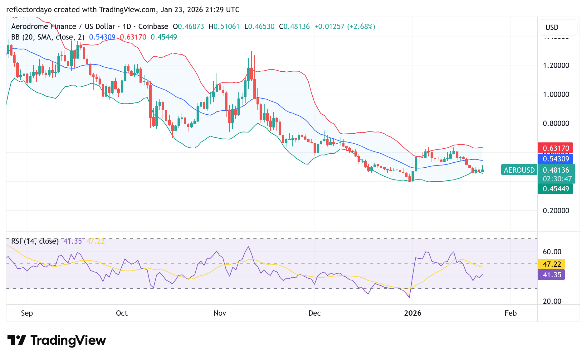 Aerodrome Finance (AERO/USD) Demonstrates Resilience at $0.45