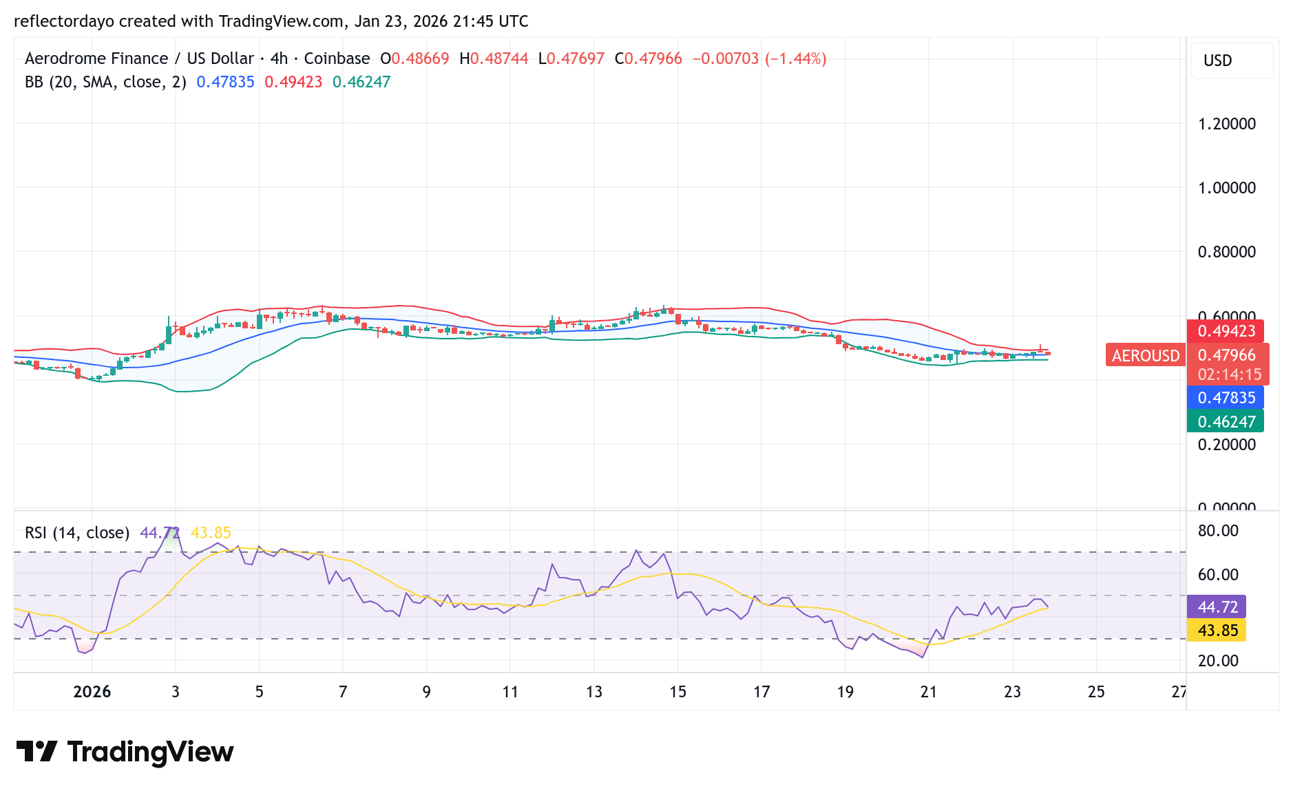 Aerodrome Finance (AERO/USD) Demonstrates Resilience at $0.45