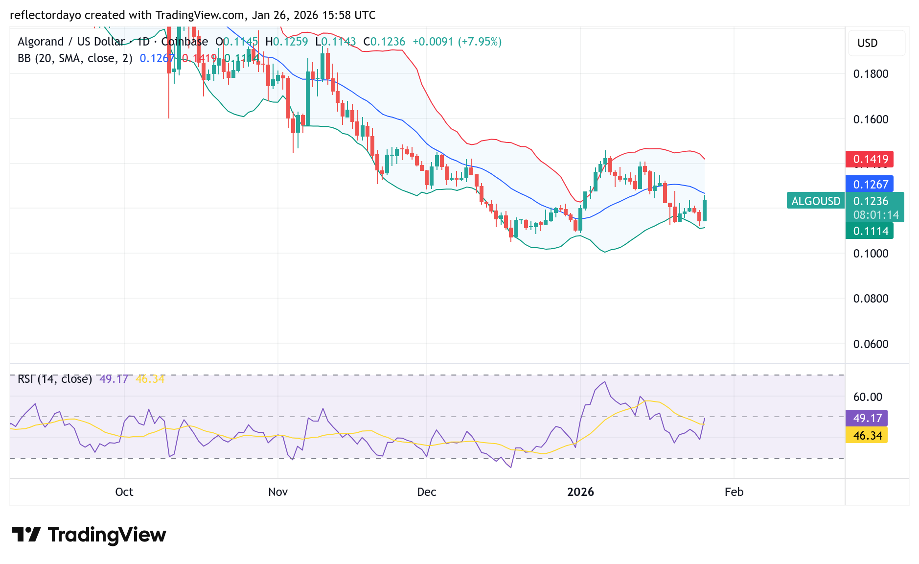 Algorand (ALGO/USD) May Be Preparing for an Upward Break