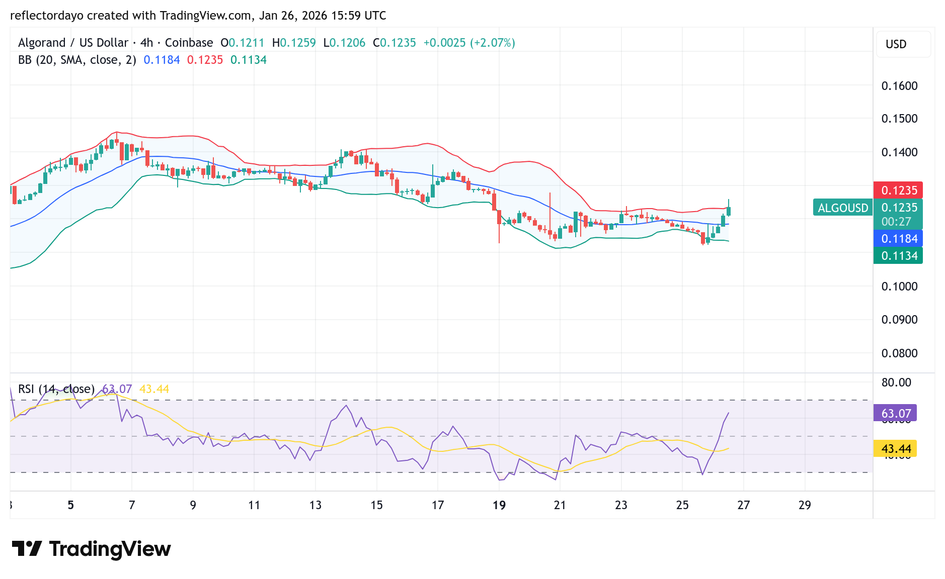 Algorand (ALGO/USD) May Be Preparing for an Upward Break