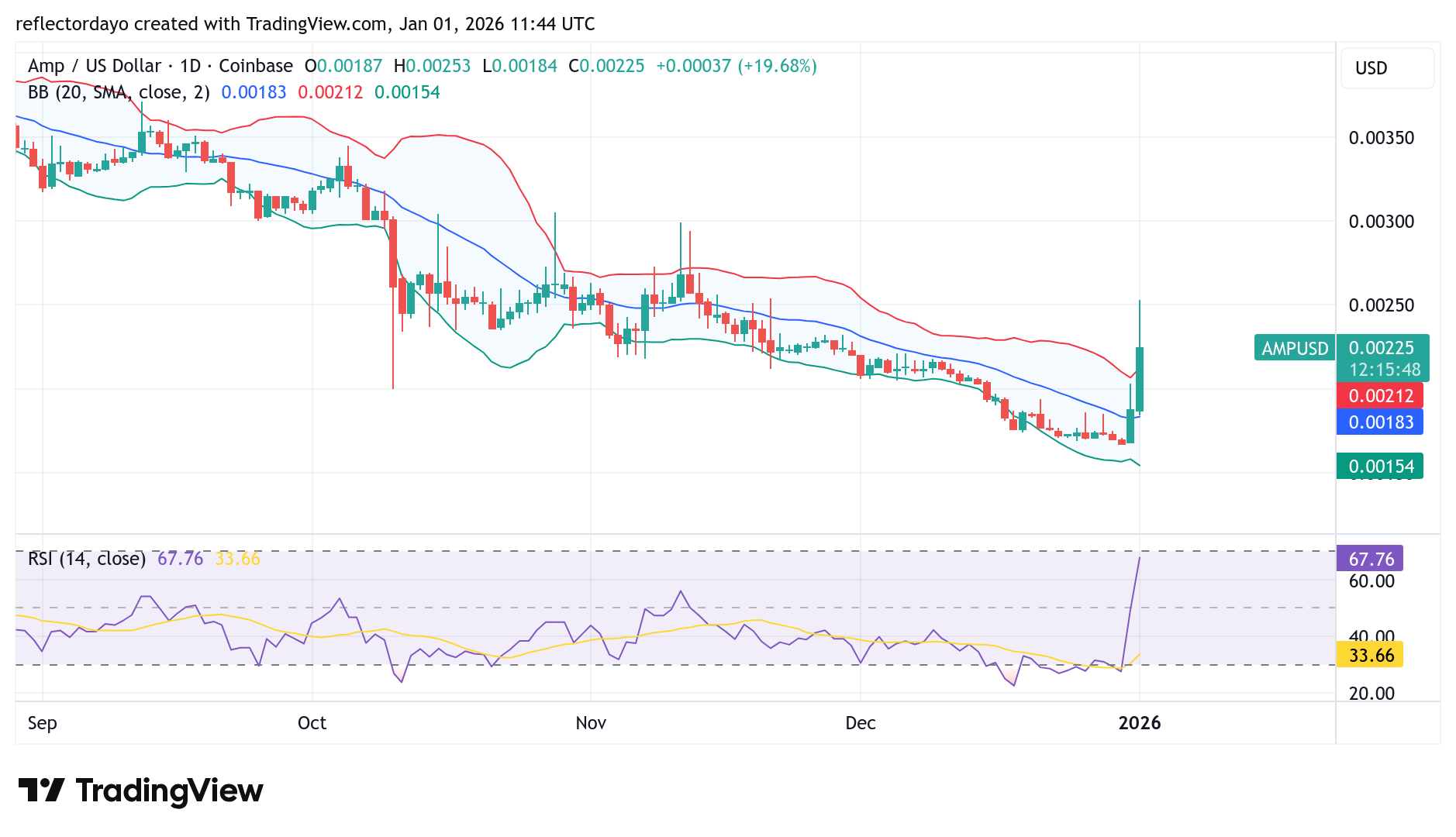 AMP Market (AMP/USD) Makes a Strong Rebound