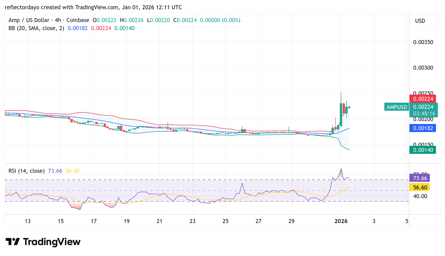 AMP Market (AMP/USD) Makes a Strong Rebound