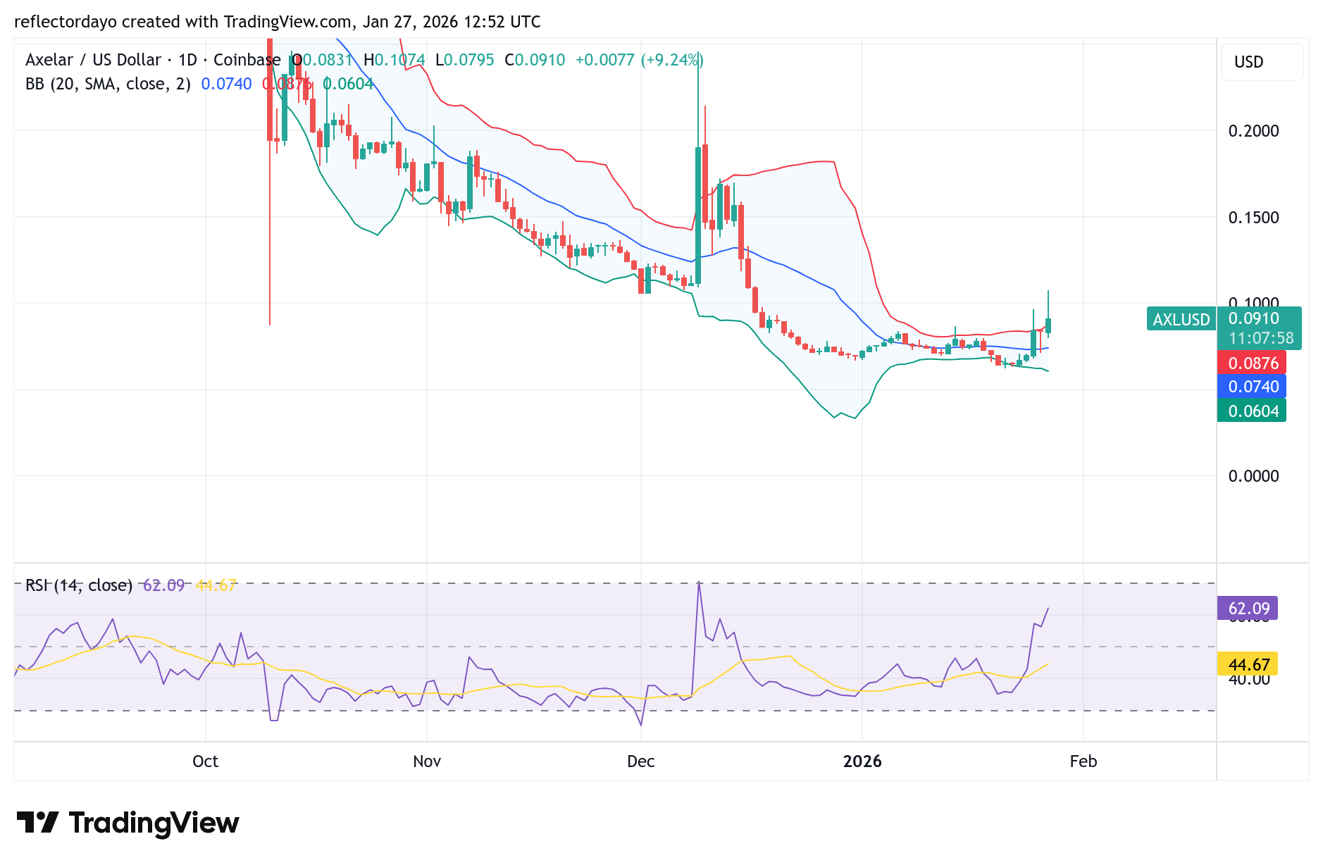 Axelar (AXL/USD) Pushes Through Resistance; Coin Going to the Moon?