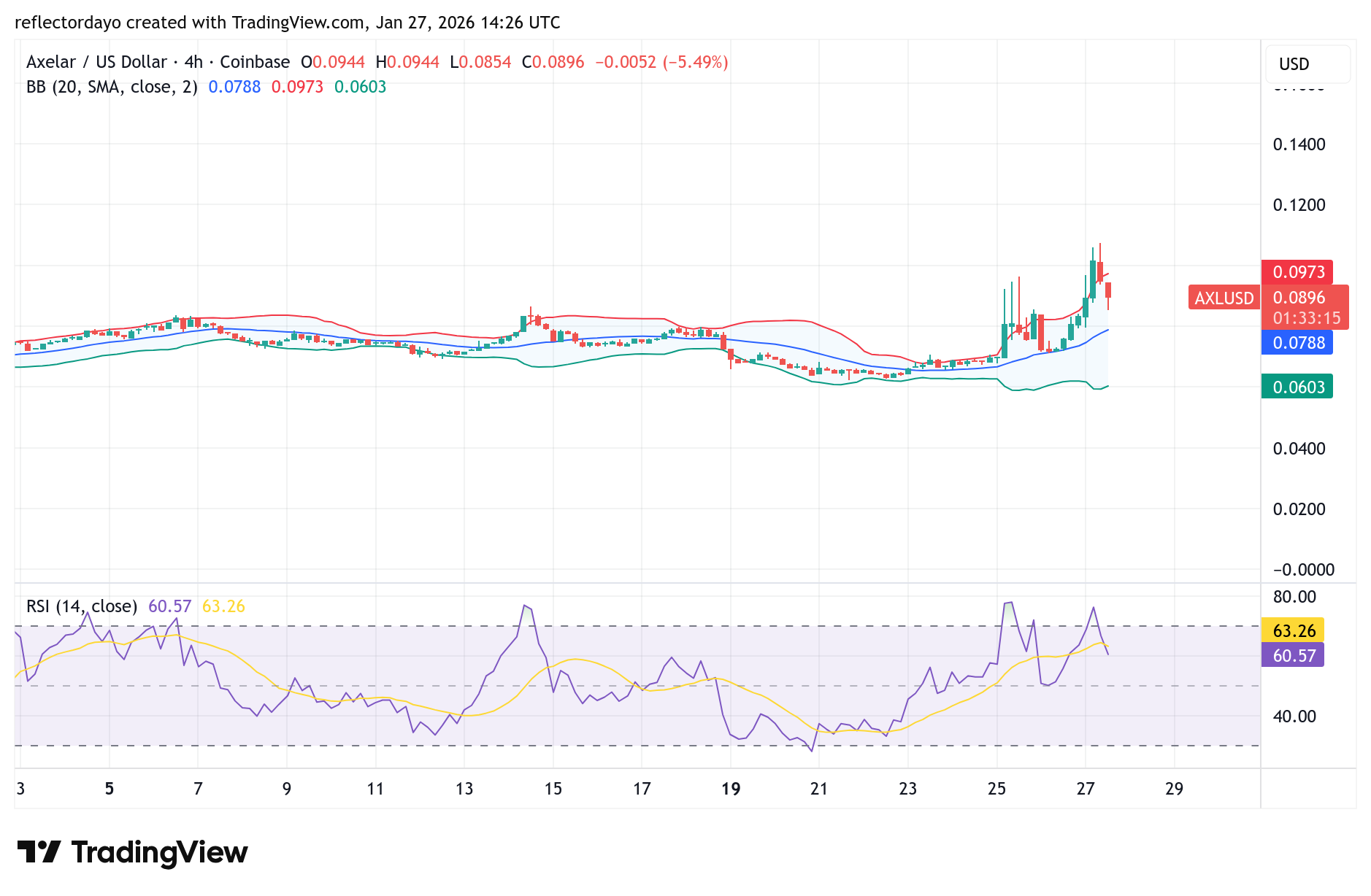 Axelar (AXL/USD) Pushes Through Resistance; Coin Going to the Moon?