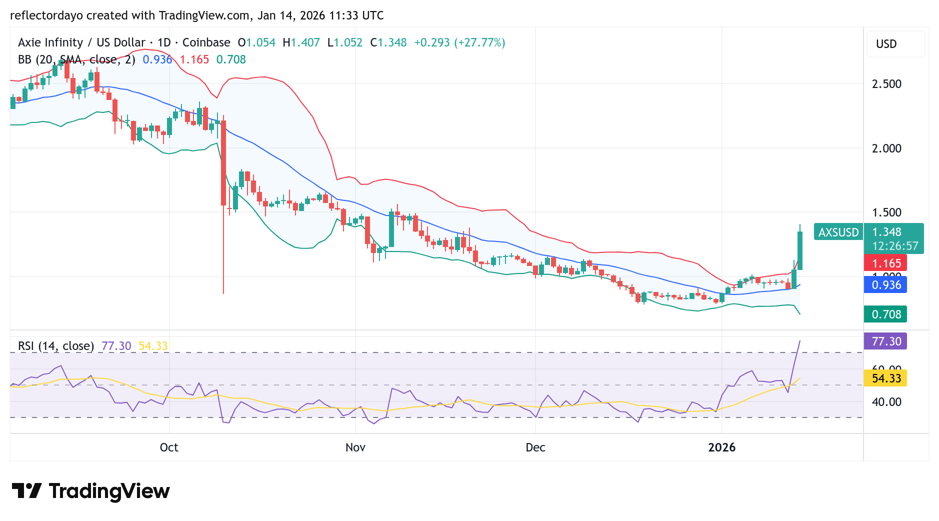 A bullish recovery in the Axie Infinity market is now confirmed, signaling the potential start of a sustained rebound.
