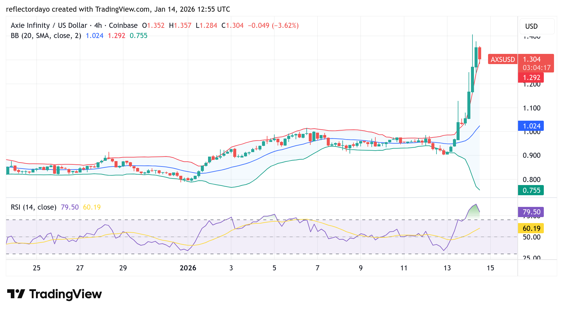 A bullish recovery in the Axie Infinity market is now confirmed, signaling the potential start of a sustained rebound.
