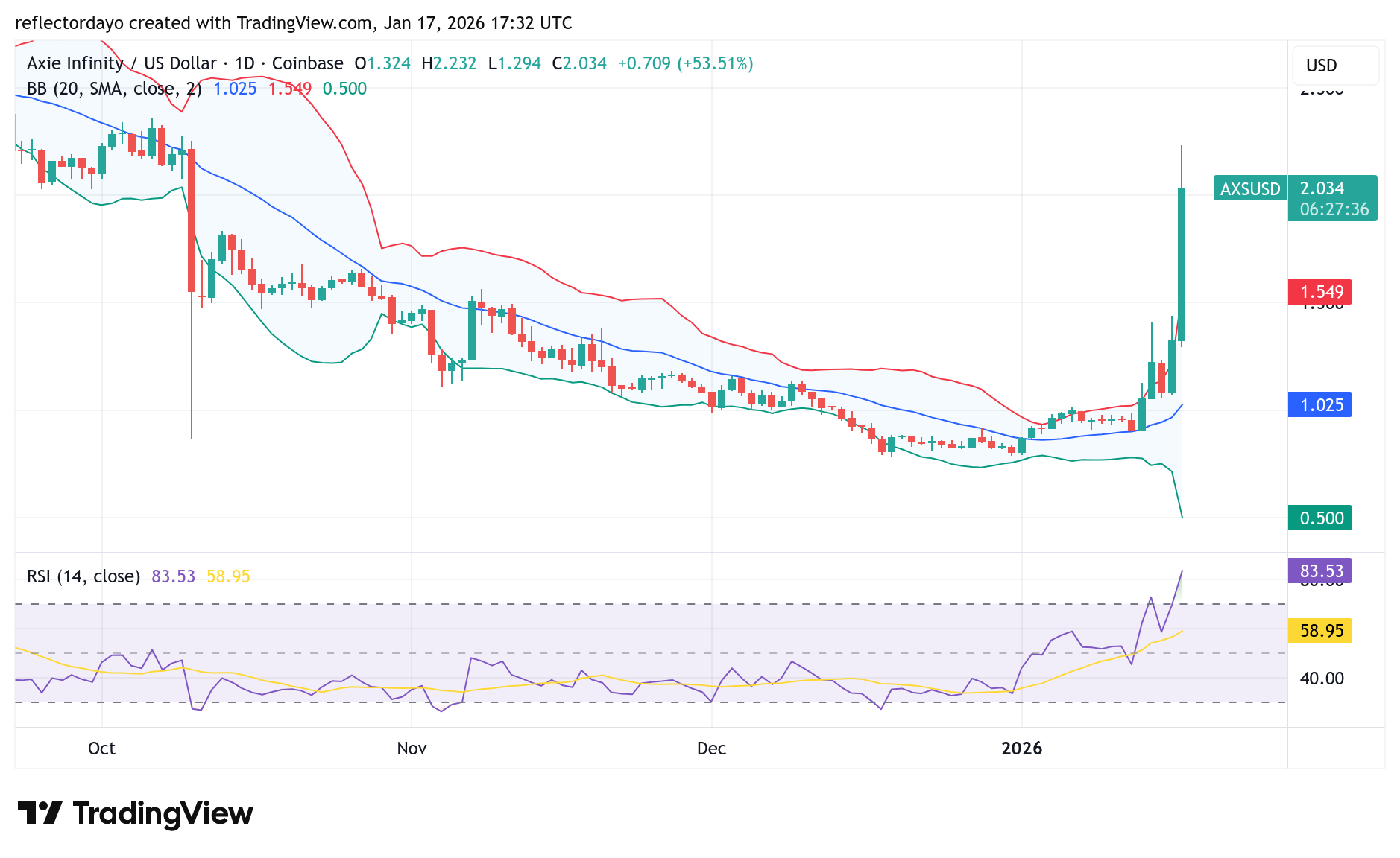 Axie Infinity (AXIE/USD) Gains Further Upward Traction