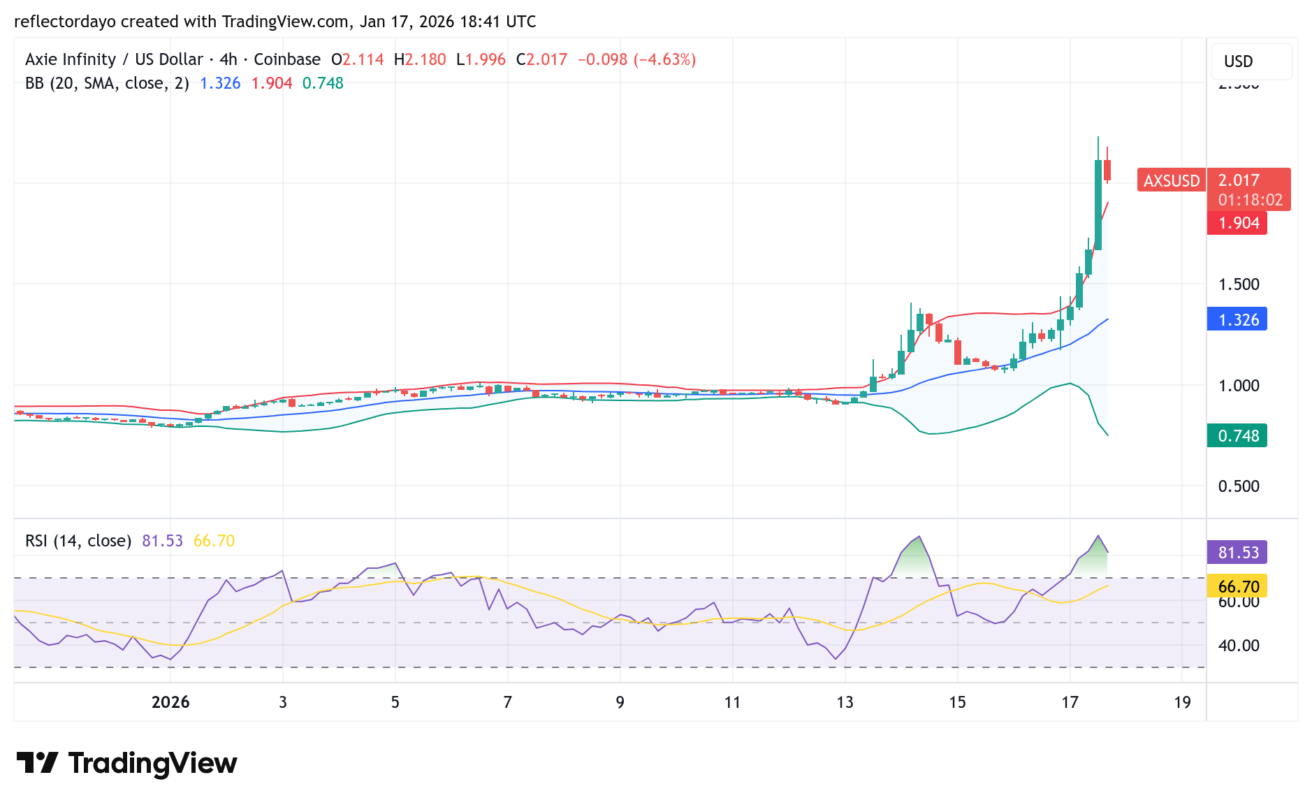 Axie Infinity (AXIE/USD) Gains Further Upward Traction