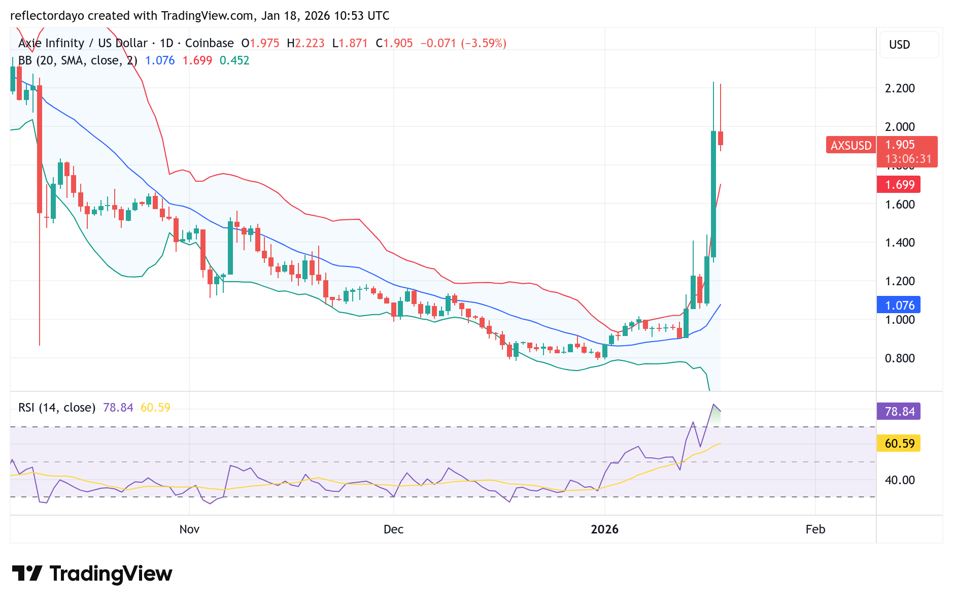 Top Five Trending Coins for January 18: ROLL, OWL, INX, MGO, AXS