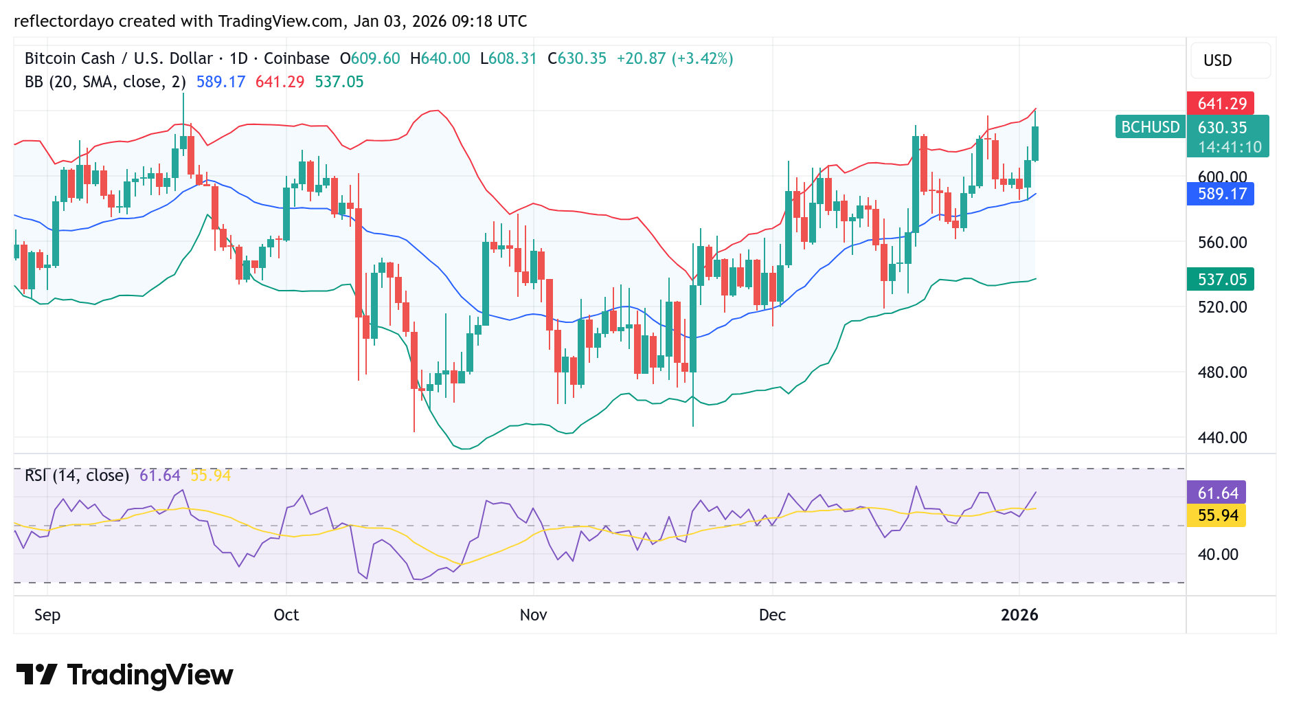 Bitcoin Cash (BCH/USD) Claims the $630 Level