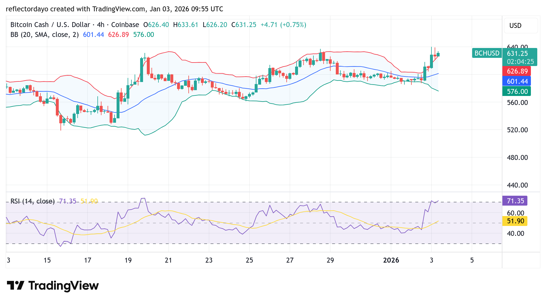 Bitcoin Cash (BCH/USD) Claims the $630 Level