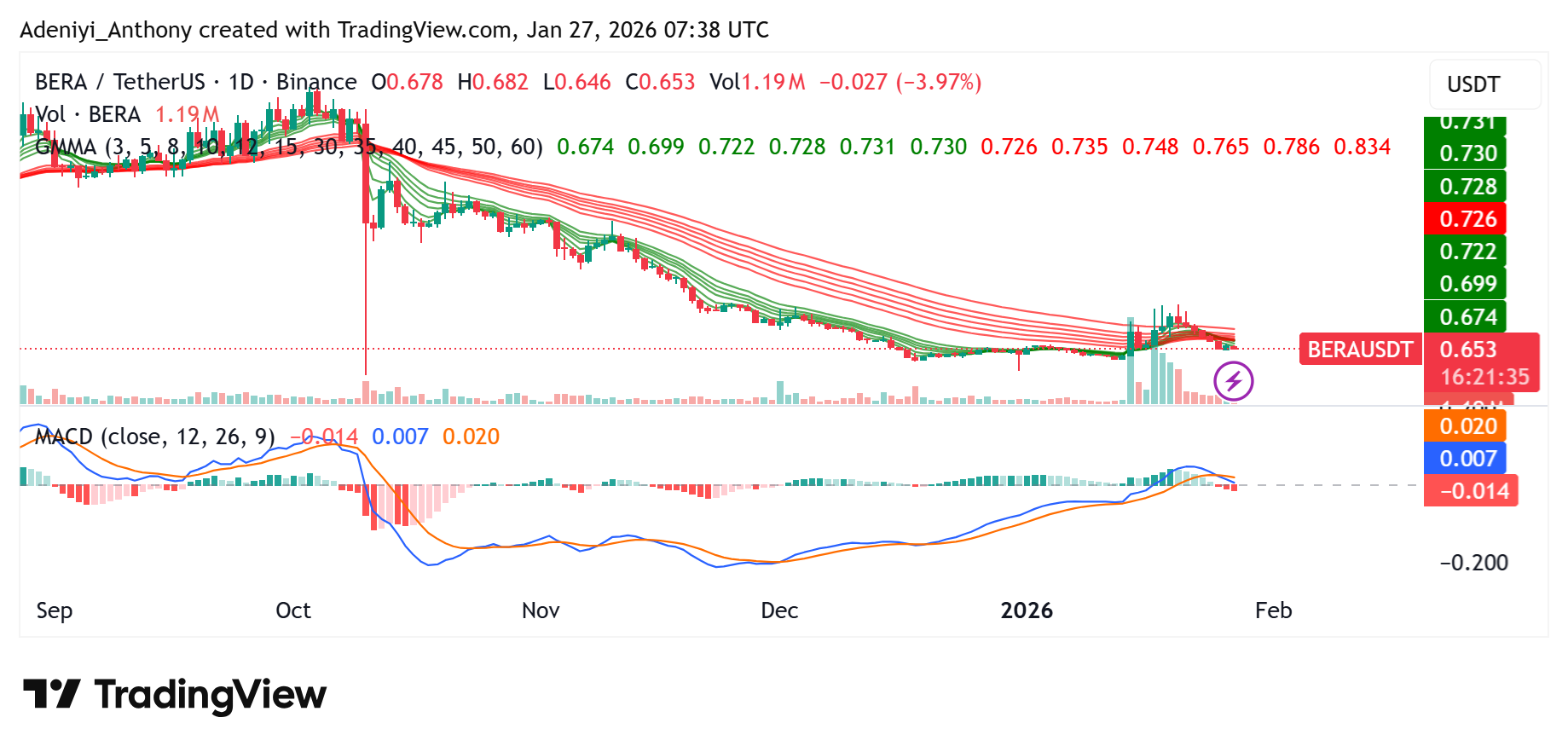 Berachain price Eyes Recovery Amid Strategic Infrastructure Expansion