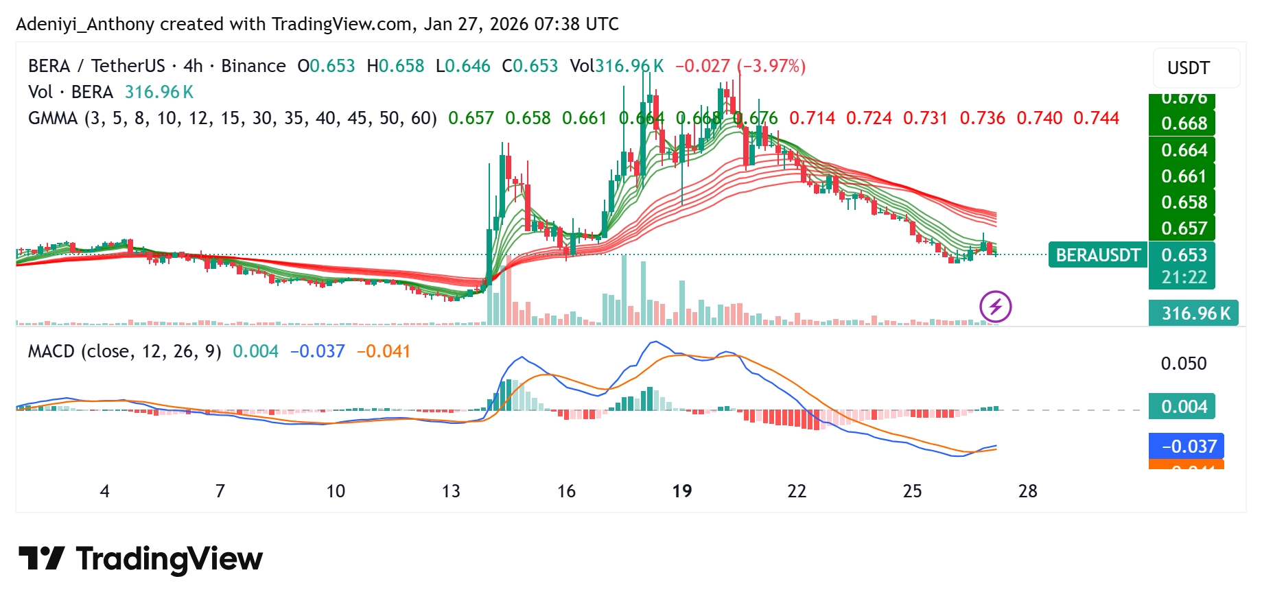 Berachain price Eyes Recovery Amid Strategic Infrastructure Expansion