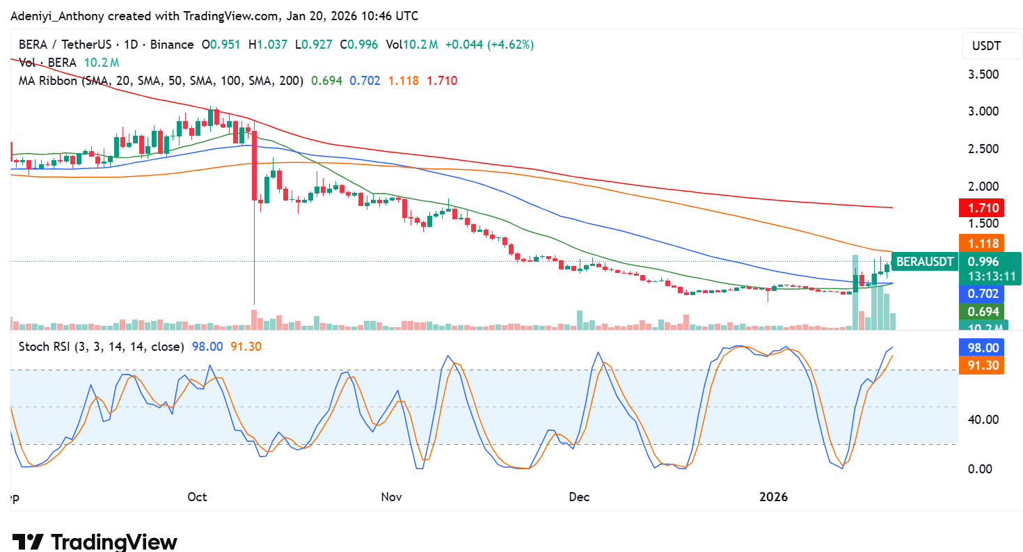 Berachain Market Analysis: Bullish Consolidation at Multi-Month Highs