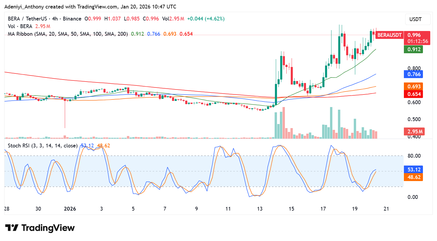 Berachain Market Analysis: Bullish Consolidation at Multi-Month Highs