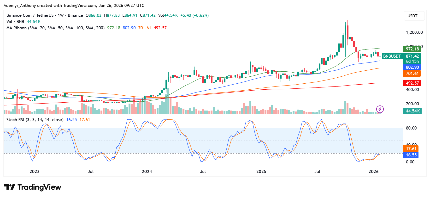 BNB Price Faces Challenges as Bears Move to Stop Uptrend