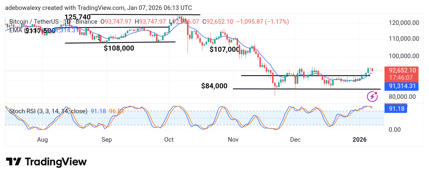 Bitcoin (BTC) Price Prediction: BTC/USDT Sees a Further Pullback