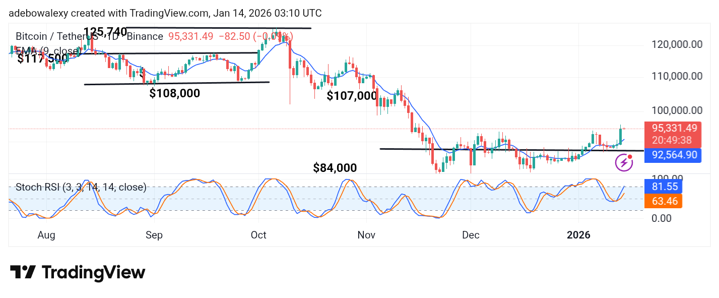 Bitcoin (BTC) Price Prediction: BTC/USDT Trades Above the $90,000 Baseline