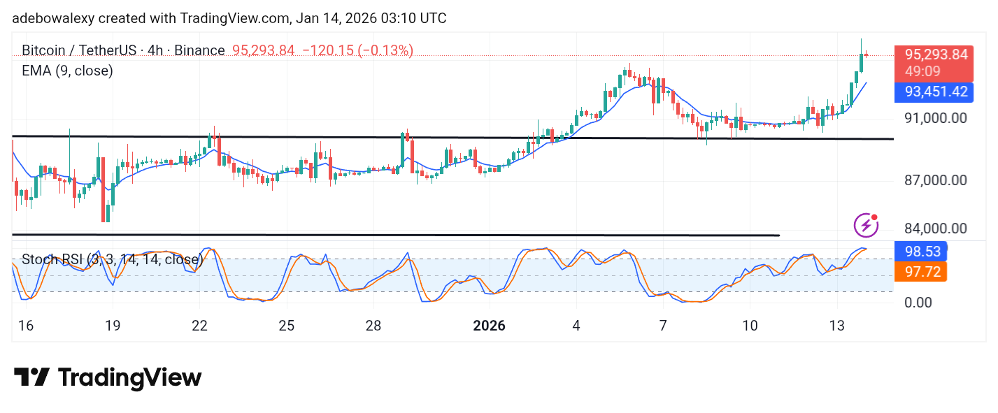 Bitcoin (BTC) Price Prediction: BTC/USDT Trades Above the $90,000 Baseline