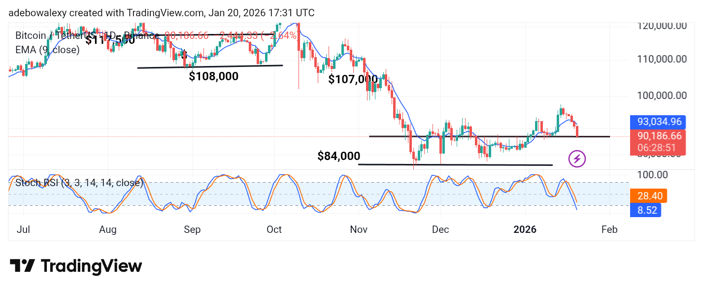 Bitcoin (BTC) Price Prediction: BTC/USDT Nosedives Towards the $90K Threshold