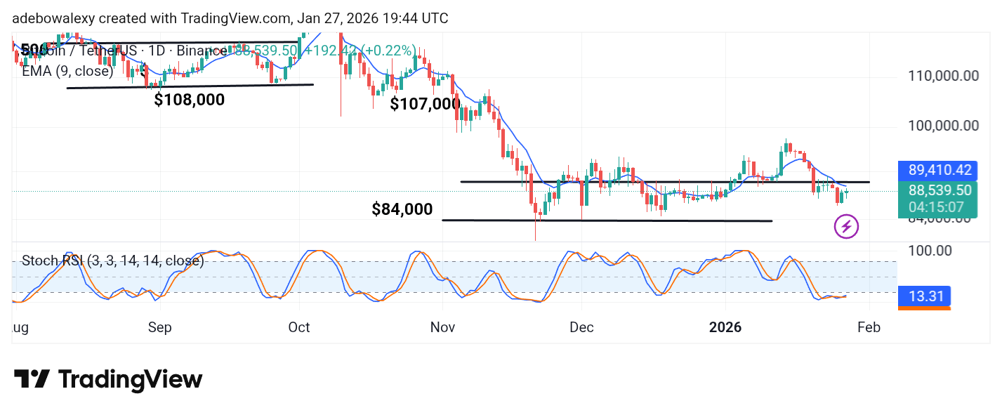 Bitcoin (BTC) Price Prediction: BTC/USDT Heads Back Upward