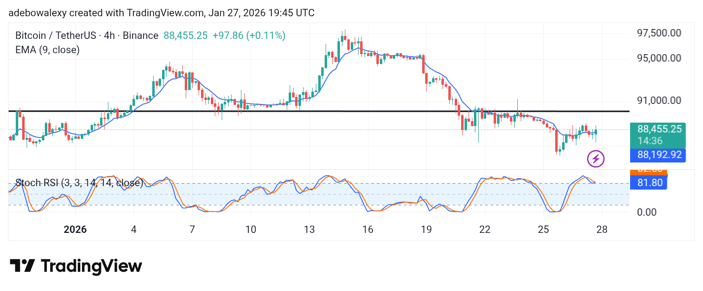 Bitcoin (BTC) Price Prediction: BTC/USDT Heads Back Upward