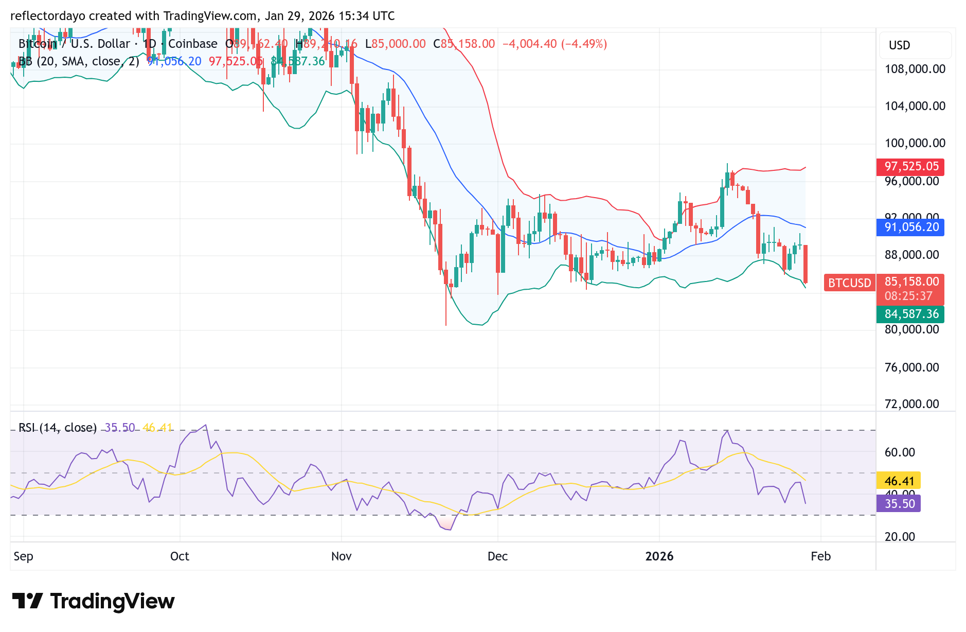 Bitcoin (BTC/USD) Price Analysis: BTC Endures Aggressive Headwinds Near $85,000