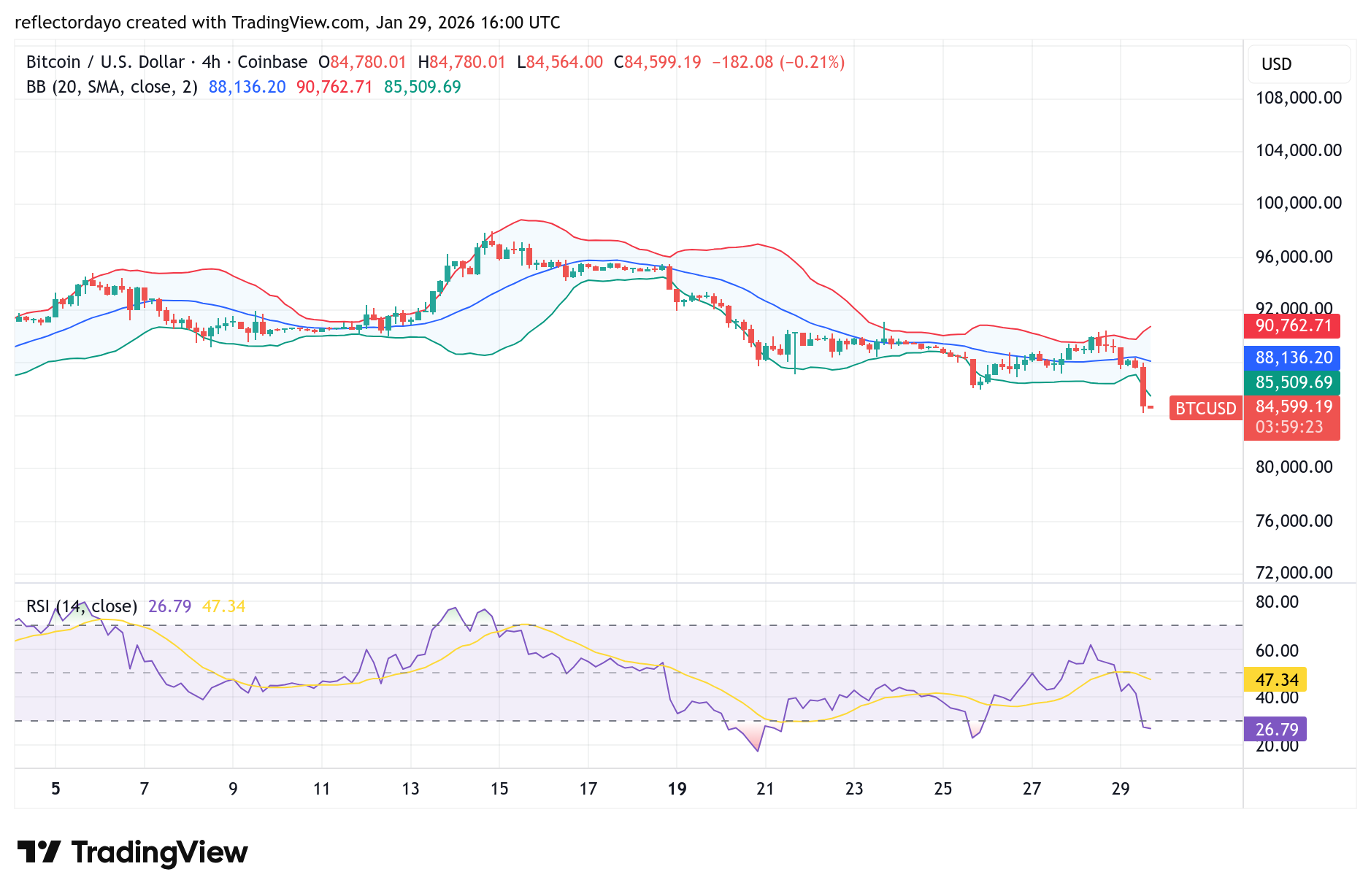 Bitcoin (BTC/USD) Price Analysis: BTC Endures Aggressive Headwinds Near $85,000