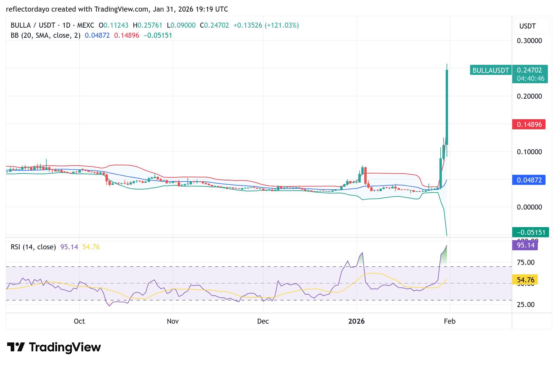 Top Five Trending Coins for January 31: ADA, PI, MOLT, BULLA, LINK
