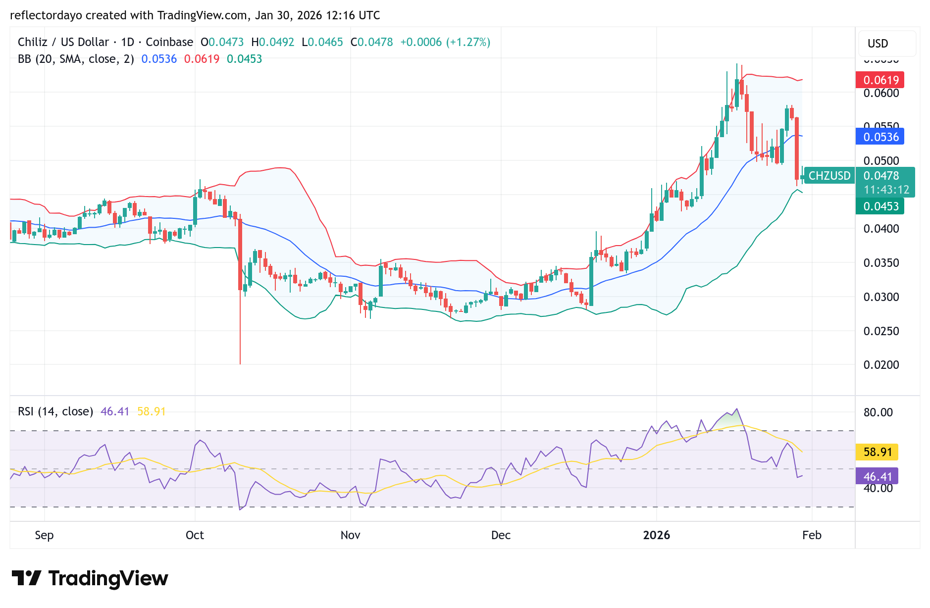 Chiliz (CHZ/USD) Price Analysis: Market Finds Support Below $0.05