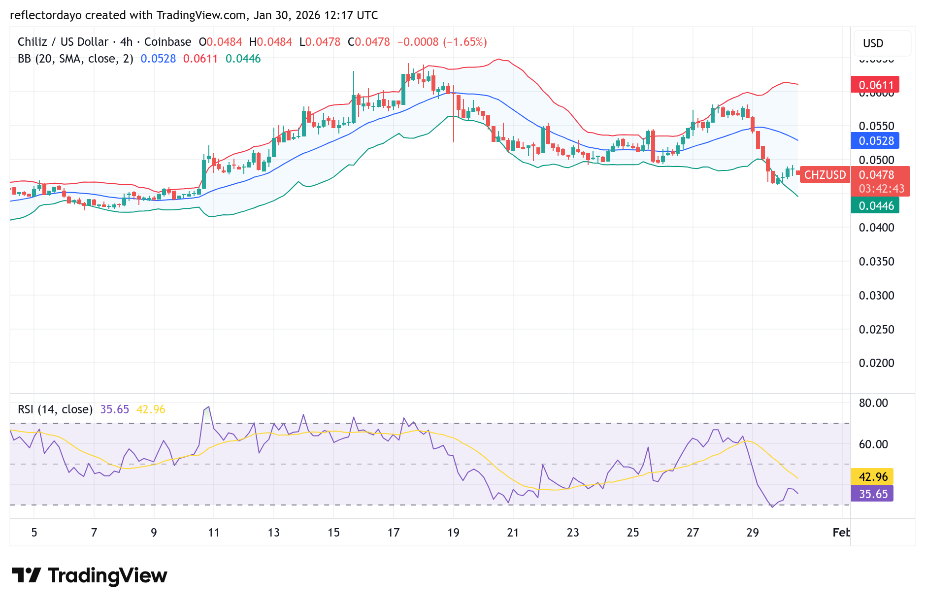 Chiliz (CHZ/USD) Price Analysis: Market Finds Support Below $0.05