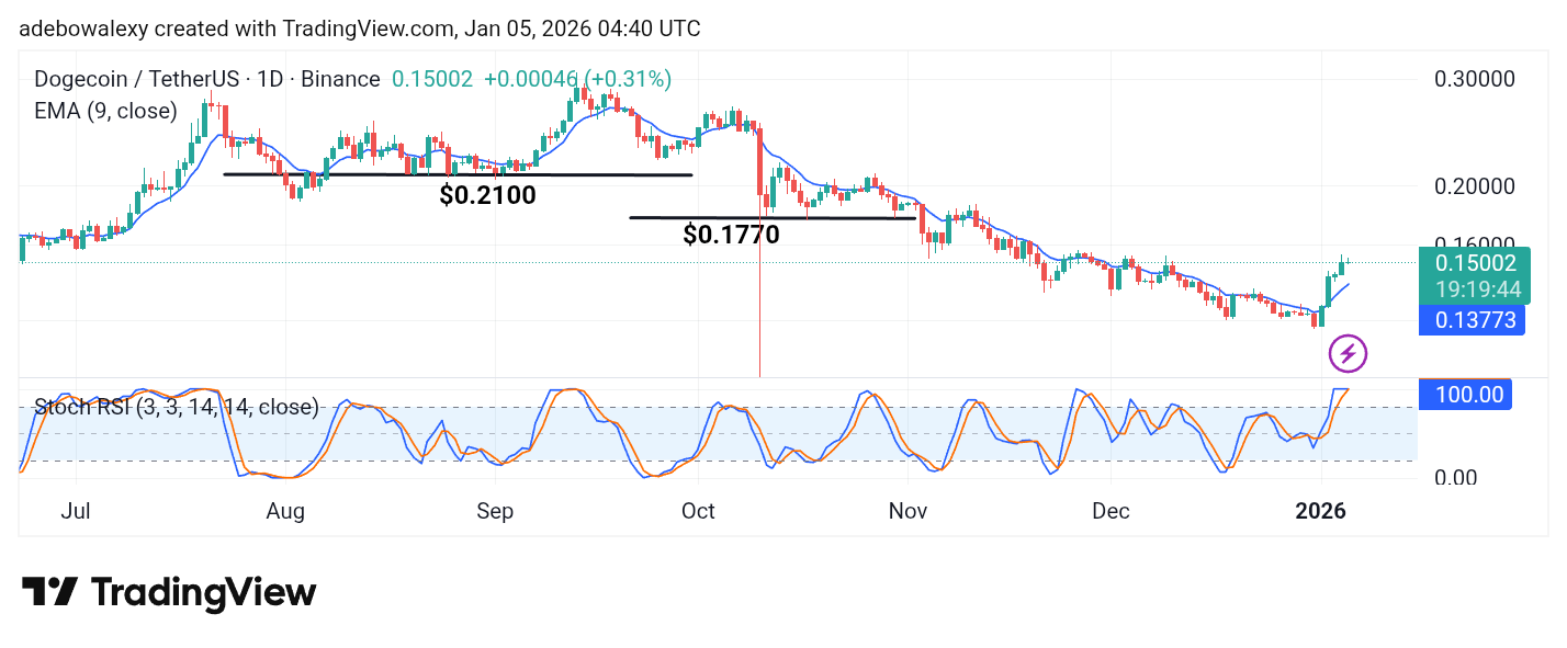 Dogecoin (DOGE) Price Prediction: DOGE/USDT Keeps the Bullish Recovery Going
