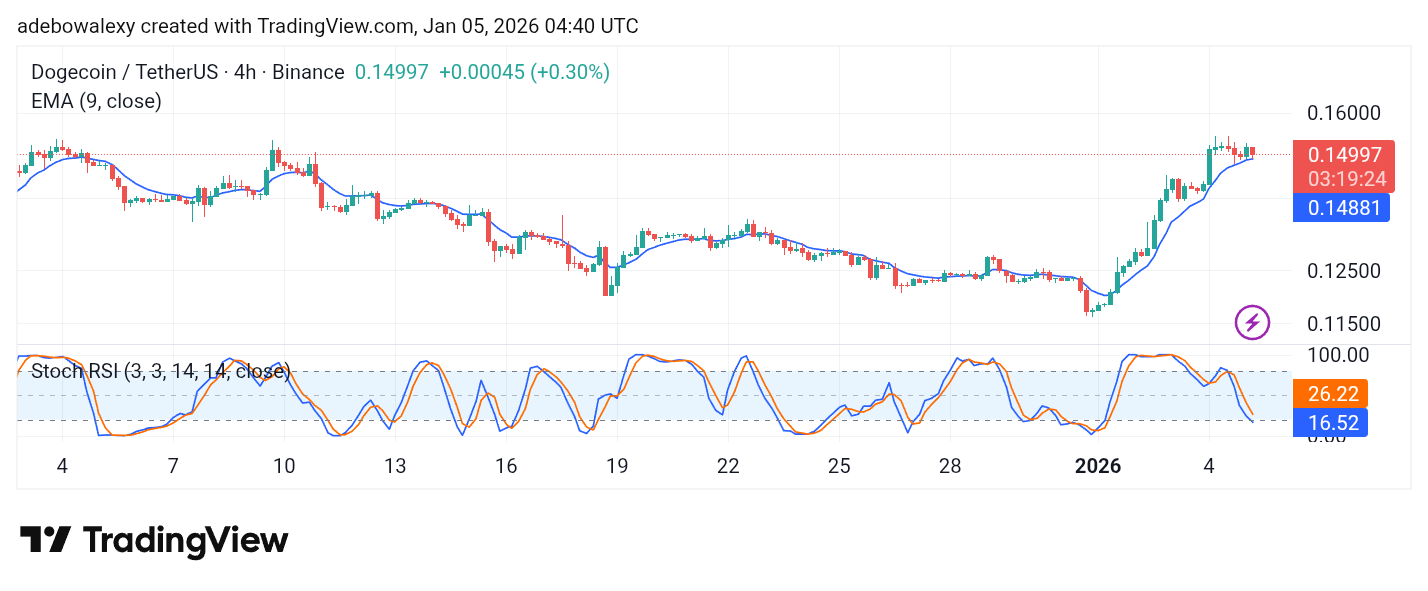 Dogecoin (DOGE) Price Prediction: DOGE/USDT Keeps the Bullish Recovery Going