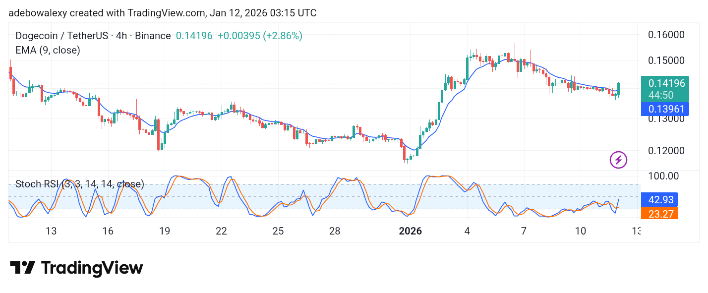 Dogecoin (DOGE) Price Prediction: DOGE/USDT Sees a Shift to Continue Upside Move