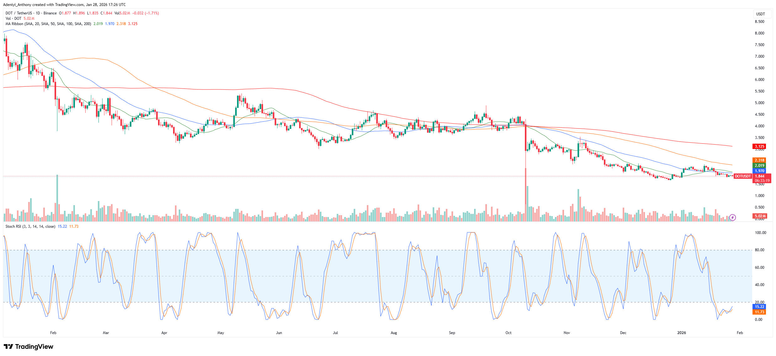 Polkadot Price Faces Critical Test as Oscillator Signals Turnaround