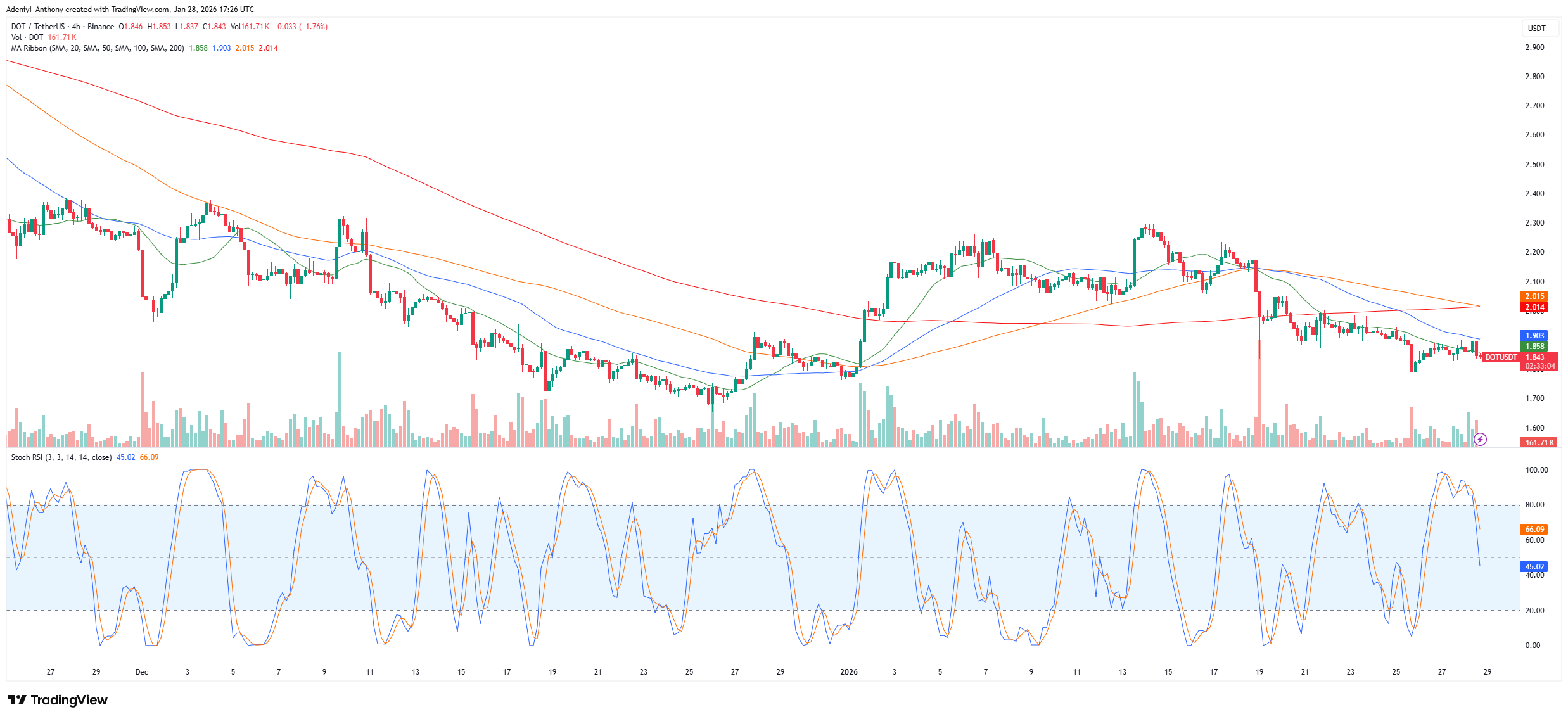 Polkadot Price Faces Critical Test as Oscillator Signals Turnaround