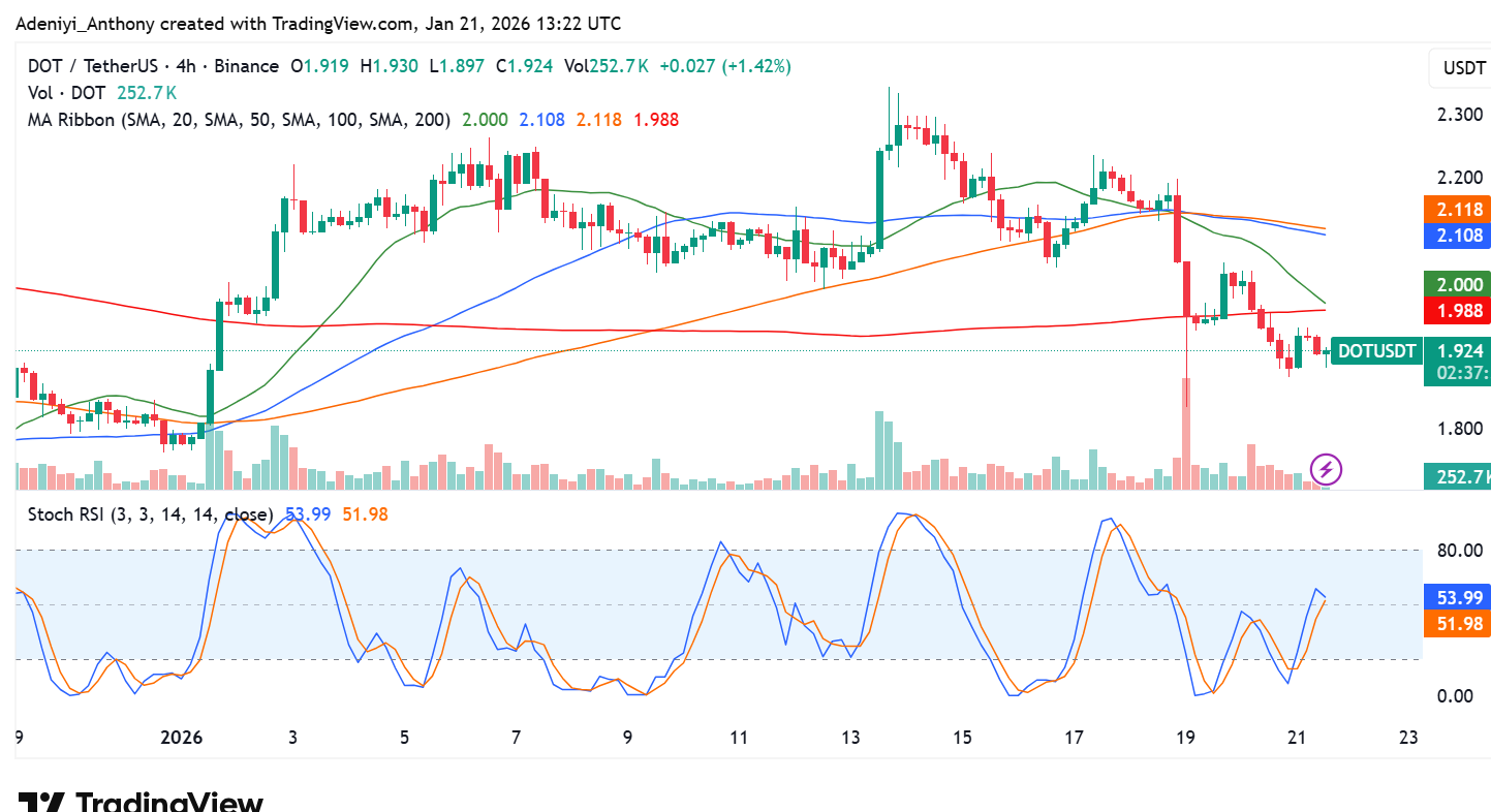 Polkadot Price Prediction: DOT Breaches Key Psychological $2.00 Support