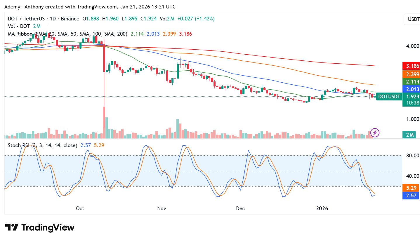 Polkadot Price Prediction: DOT Breaches Key Psychological $2.00 Support