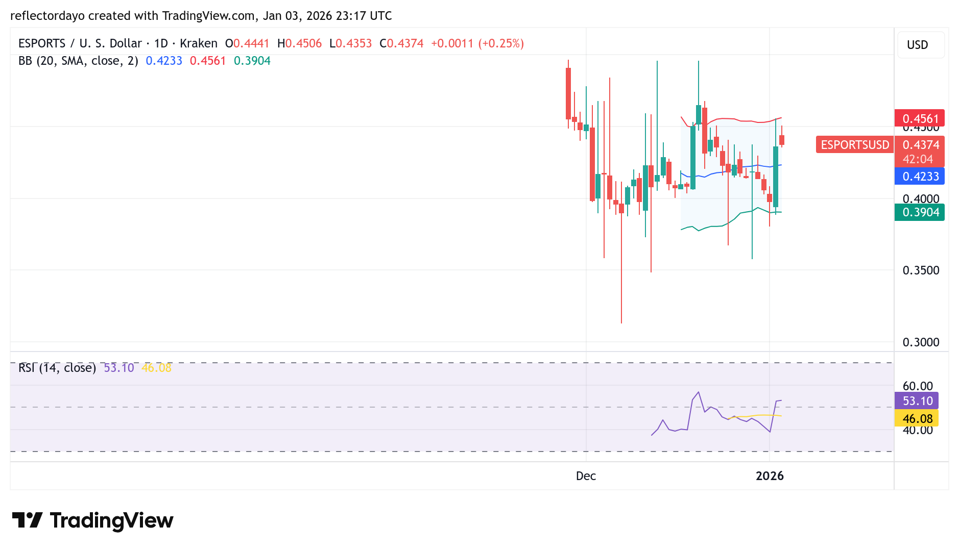 Top Five Trending Coins for January 4: ESPORTS, MYX, SPHERE, TRUMP, GMMT