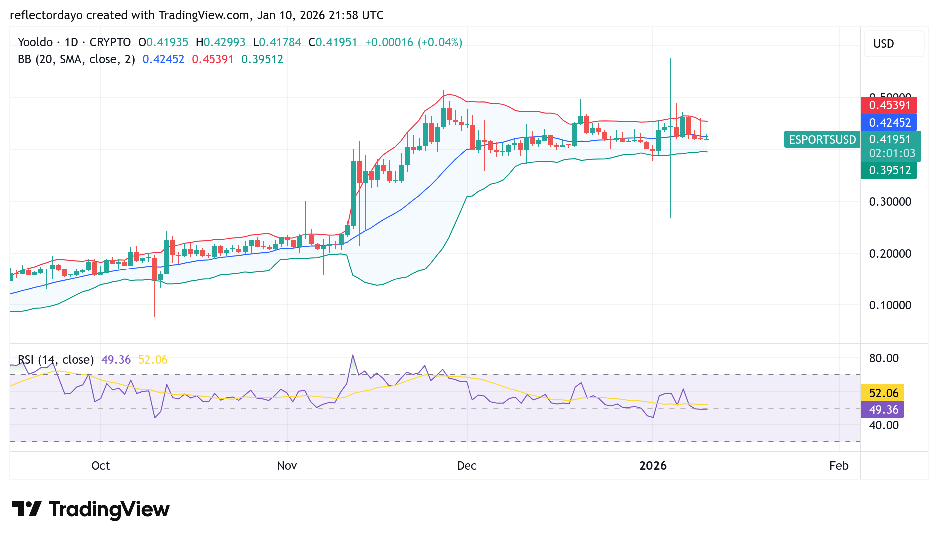 Top Five Trending Coins for January 11: ESPORTS, LISA, HOOT, zama, FF