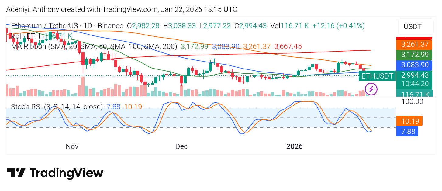 Ethereum Price Slips Below $3,000 as Long-Term Trend Pressure Persists