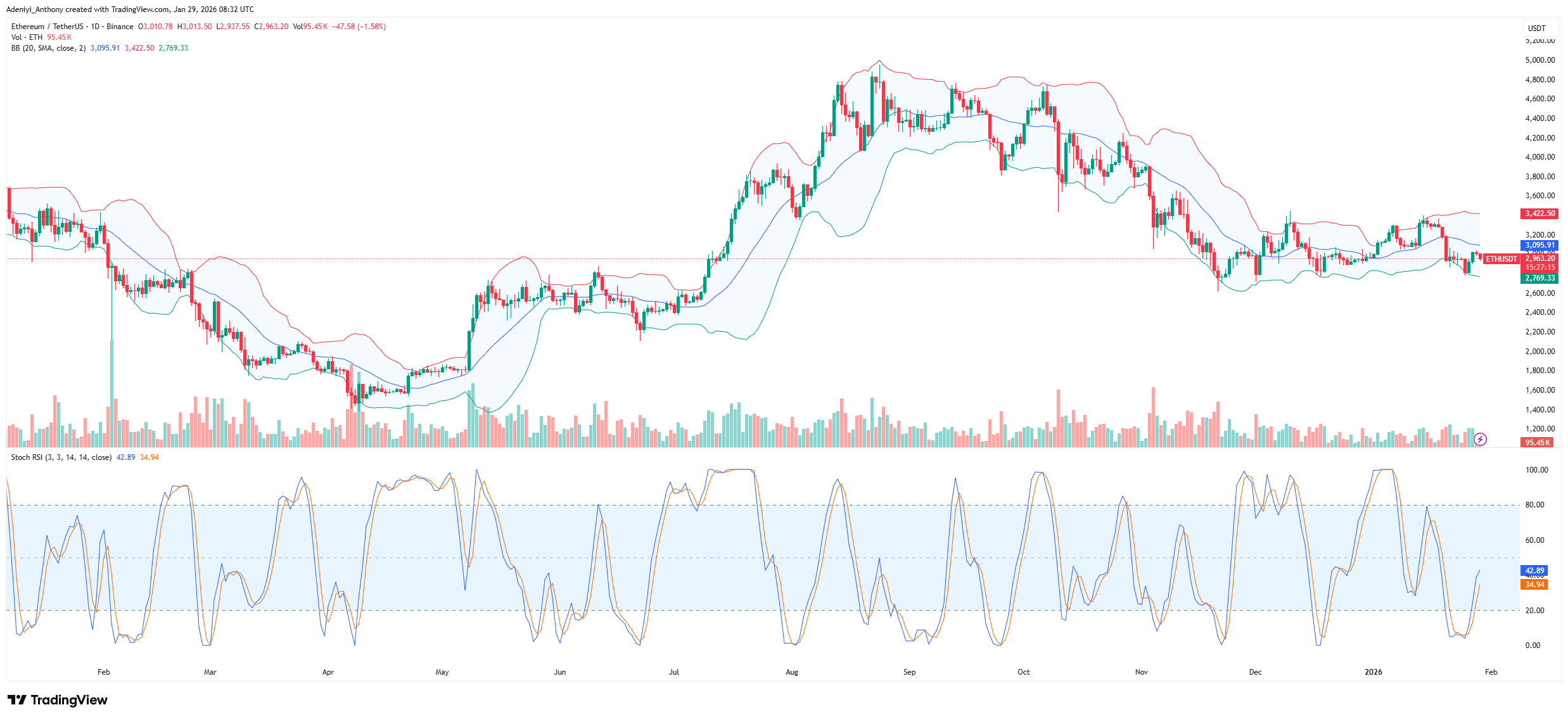 Ethereum Price Consolidates Within Critical Range; What’s Next?