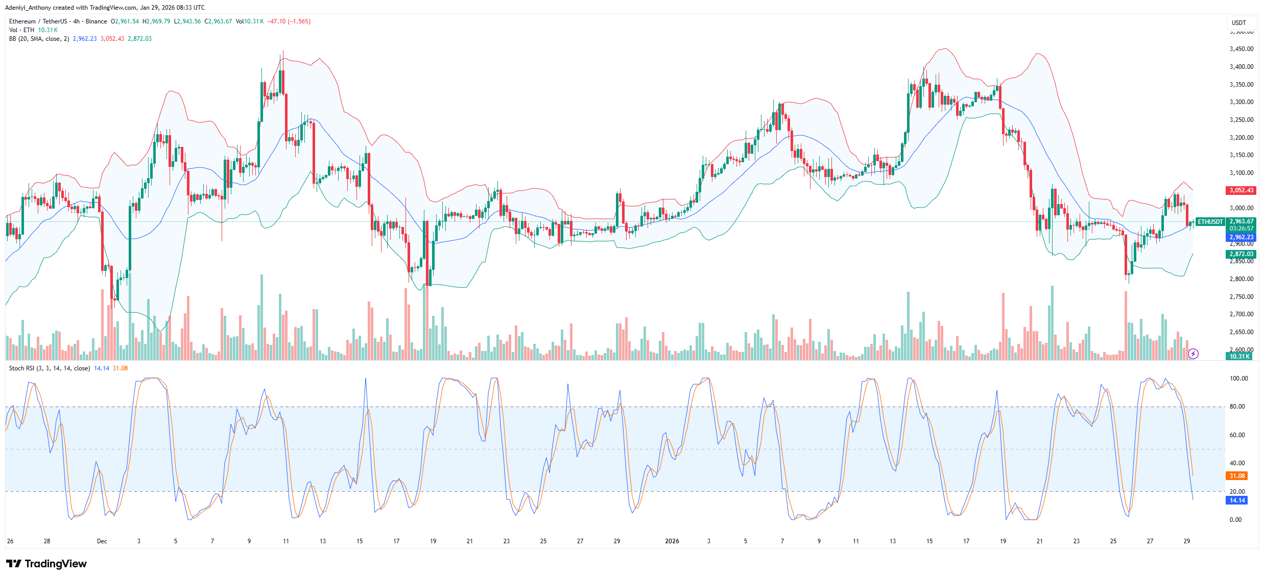 Ethereum Price Consolidates Within Critical Range; What’s Next?
