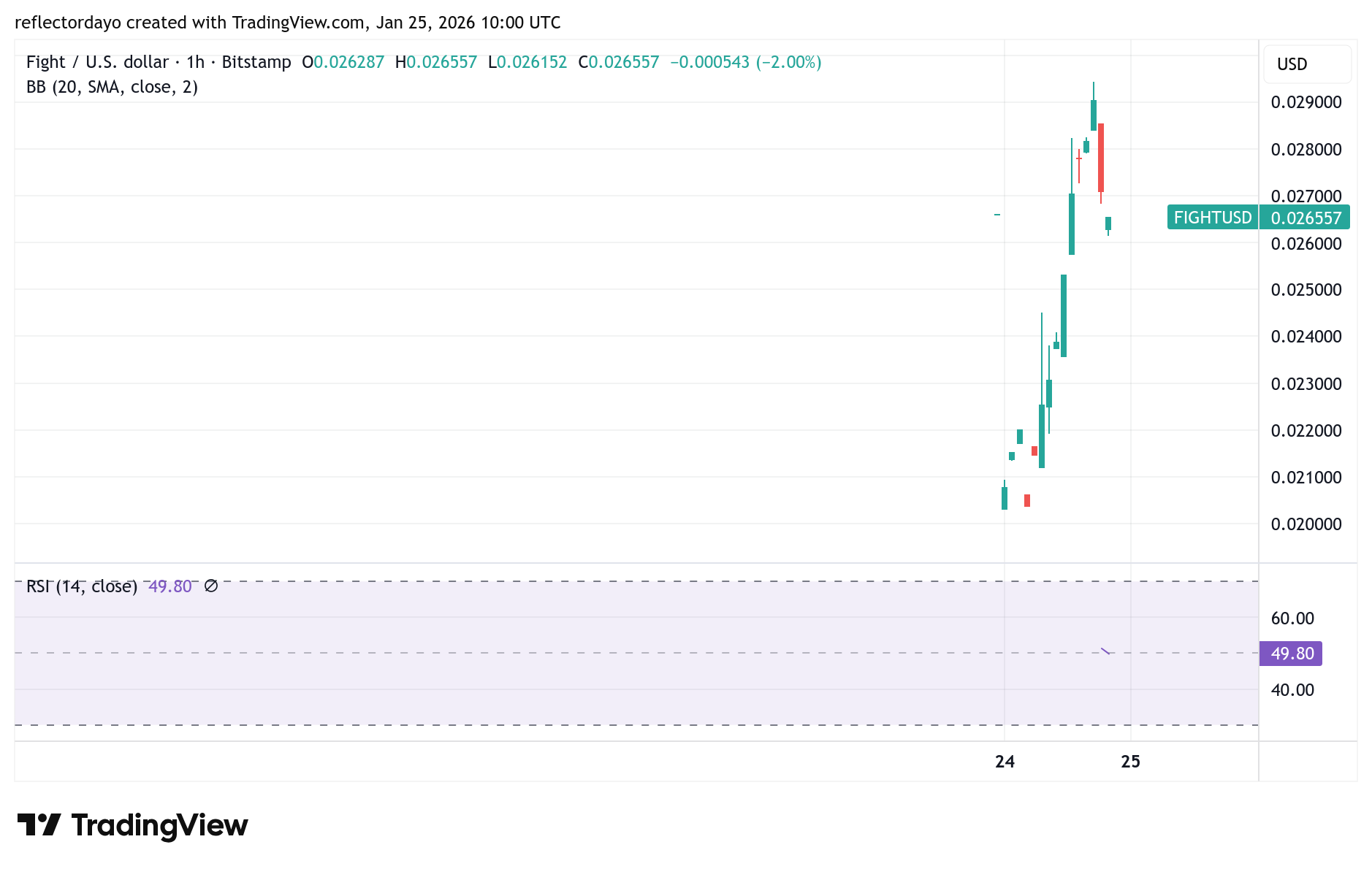 Top Five Trending Coins for January 25: FIGHT, NOM, PENGUIN, ELSA, GST