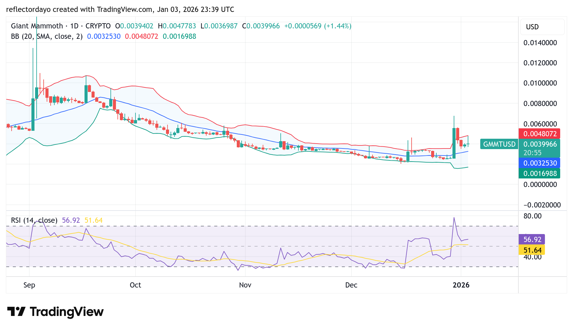 Top Five Trending Coins for January 4: ESPORTS, MYX, SPHERE, TRUMP, GMMT